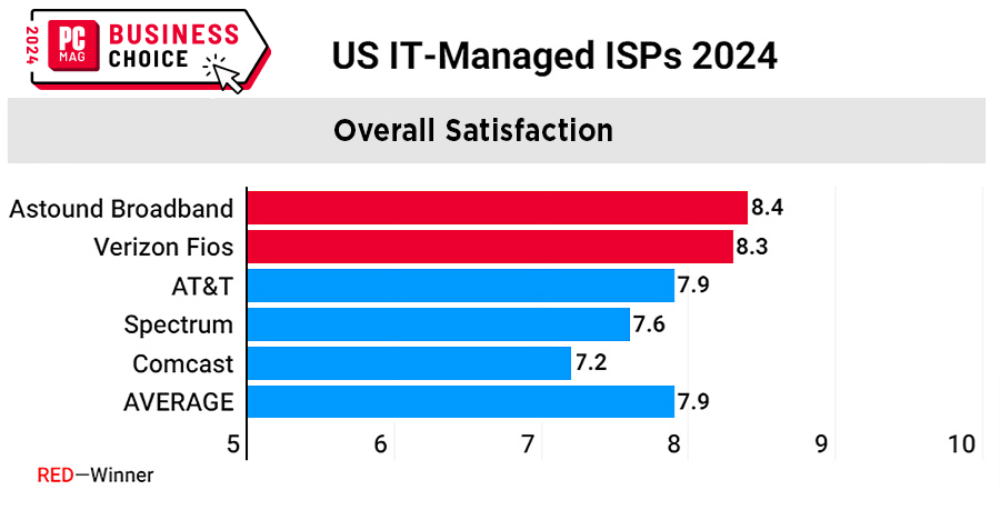 PC Mag Business Choice 2024 chart — Astound leads in Overall Satisfaction with an 8.4 rating over Verizon Fios, AT&T, Spectrum and Comcast.