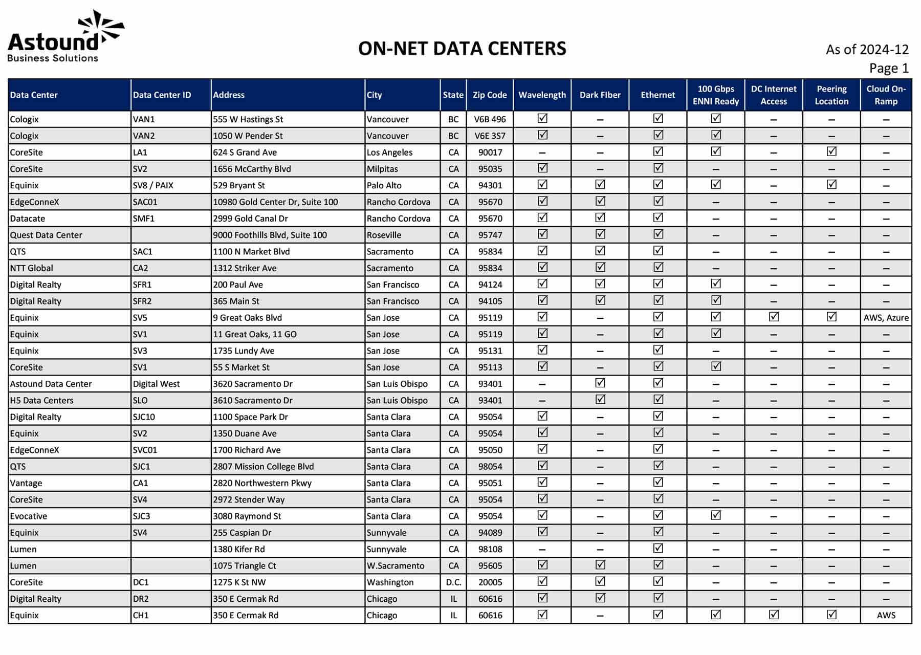 On-net data centers listing and features - sample page